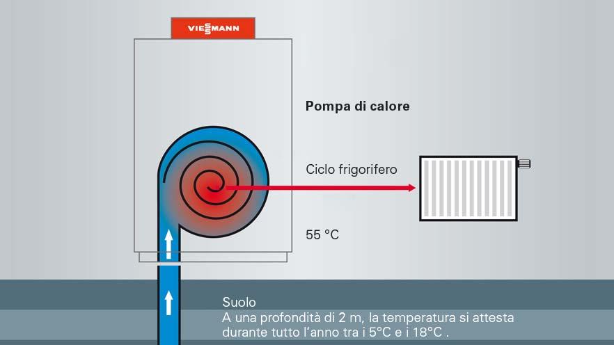 POMPA DI CALORE: PRINCIPIO DI FUNZIONAMENTO SEMPLICE ED EFFICACE Il funzionamento di una pompa di calore è simile a quello di un frigorifero, ma invertito.