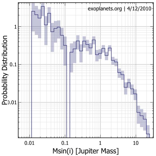 Distribuzione delle masse planetarie Distribuzione in massa M sin i dell attuale campione di esopianeti esopianeti scoperti con il metodo Doppler La distribuzione aumenta verso valori più bassi di