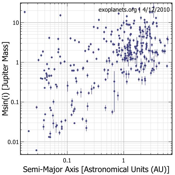 Rilevabili in futuro con il miglioramento delle tecniche osservative 11 Masse dei pianeti e semiassi maggiori orbitali Grafico di M sin i verso a dell attuale campione di esopianeti esopianeti