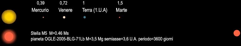 Il sistema planetario OGLE-2005-BLG-71L Metodo delle microlenti gravitazionali Aggiornato 2014.12.20 Pianeta Scoperto nel 2005 Massa=m. sin i Massa=m.