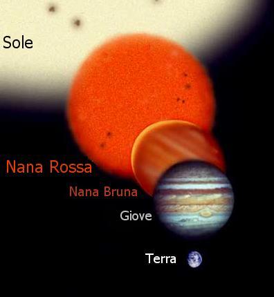 Le Nane Brune al confine con i pianeti gassosi Proprietà del Nucleo di una Nana Bruna ~10 1000 gr/cm 3 T c 3 10 6 K P c ~ 10 5 Mbar Le "Nane Brune" si formano come le stelle ma non accumulano