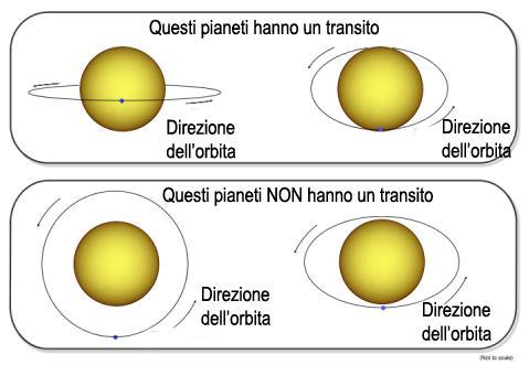 Metodo dei Transiti-geometrie ed allineamenti orbitali A favore: Si può applicare a stelle lontane Il metodo ha sensibilità sufficiente per trovare pianeti terrestri di piccola massa Permette di