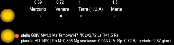 Il pianeta extrasolare HD 149026 b Metodo spettroscopico delle velocità radiali e metodo fotometrico dei transiti La stella HD149206 è più grande e luminosa del Sole.