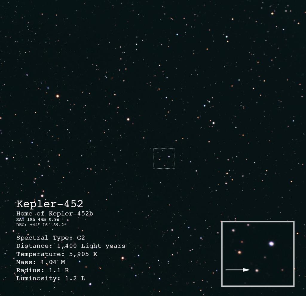 La stella Kepler 452 Stella Kepler 452 Distanza Tipo spettrale Massa Età Raggio Temperatura Luminosità