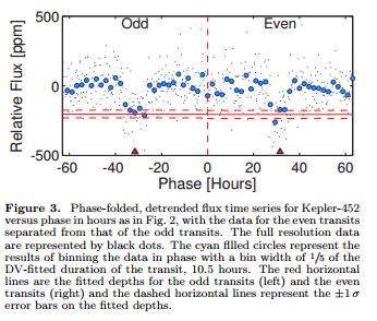 Il pianeta extrasolare Kepler 452b Metodo spettroscopico delle velocità radiali Pianeta Kepler 452 b Scoperto nel 23-7-2015 Massa Semiasse maggiore orbita Periodo