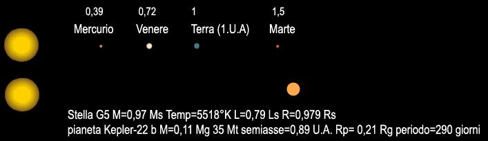 Il sistema di Kepler 22 b metodo fotometrico dei transiti Aggiornato 2014.12.