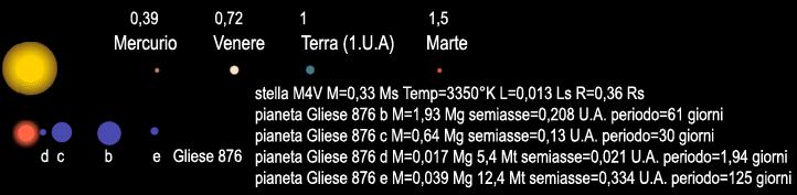 I pianeti extrasolari GJ876-Gliese 876 b,c,d,e Metodo spettroscopico delle velocità radiali Aggiornato 2014.12.