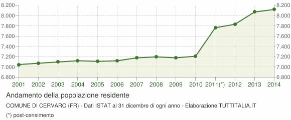 Premessa Variabili Demografiche Il numero di abitanti residenti nel Comune di Cervaro al 01/01/2015 Istat è 8.118 abitanti Il numero di nuclei familiari residenti nel Comune di Cervaro al 21.10.