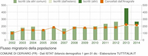 La tabella seguente riporta il dettaglio del comportamento migratorio dal 2002 al 2014.