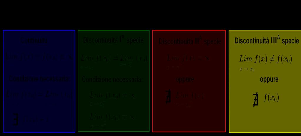 CONCTTO DI LIMIT sempi uteriori di discontinuità di seconda specie ne'origine sono rappresentate dae seguenti ormue: Reciproco : Reciproco de quadrato: In un intorno de'origine,