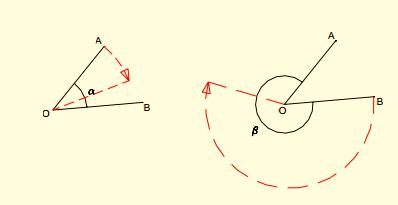 Gli angoli in Topografia In Topografia, si conviene che la rotazione positiva sia quella in senso orario (o destrorsa) e quindi la negativa sarà quella antioraria (o sinistrorsa).