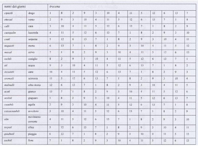Tabella 12: la tabella mostra i nomi dei giorni che combinati con i numeri in colonna classificavano i giorni. Gordon WHITTAKER, Calendar and script in protohistorical China and Mesoamerica, 1991., p.