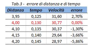 2 si può notare cosa accade se abbiamo ricavato in maniera errata il valore del tempo, pur avendo misurato correttamente la distanza, ad