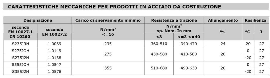 Resistenza a trazione ASTM D 638-97 51,5 N/mm2 Allungamento a trazione ASTM D 638-97 3,5 % Coefficiente lineare di ritiro ASTM D 2566-86 0,004 mm/mm Assorbimento d acqua ASTM D 570-95 0,06 % (24h)
