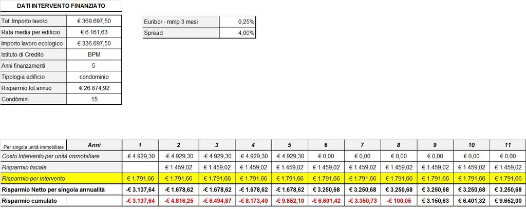 Il risparmio che diventa guadagno