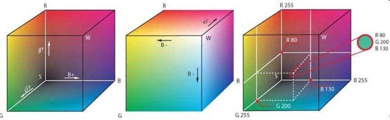 Immagini in scala di grigio e a colori Tipicamente, per immagini in scala di grigio, è sufficiente utilizzare 8 bit per pixel; in questo modo è possibile rappresentare fino 256 livelli di grigio.