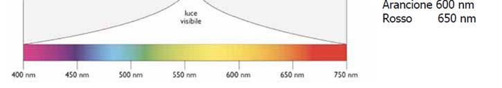 La radiazione elettromagnetica non ha «colore» è il nostro occhio che codifica la sua lunghezza d onda associandogli una «sensazione» che