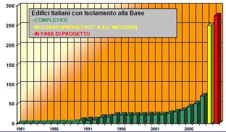 isolati nel mondo e in Italia Numero edifici