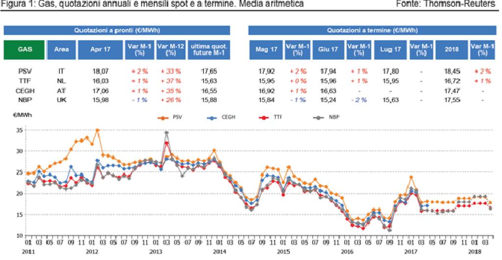 L andamento dei prezzi sui mercati