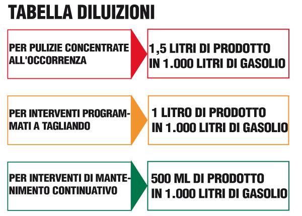 Inoltre Big Diesel Super Additive migliora la resa del motore in fase di scoppio e combustione del carburante, mantiene pulita la turbina e riduce notevolmente l'inquinamento dell'olio motore.