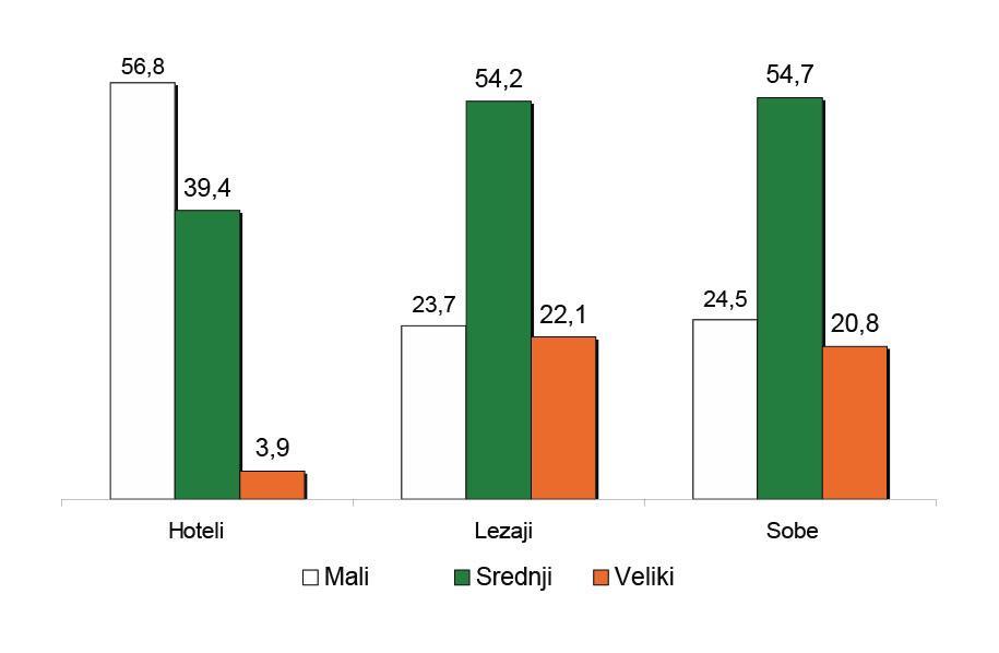 3. Struktura hotelskih kapaciteta 3.1. Struktura hotelskih kapaciteta po veli ini U izveštaju iz 2008. godine ISTAT je obradio i podatke vezane za hotelijersku ponudu po veli ini objekata.