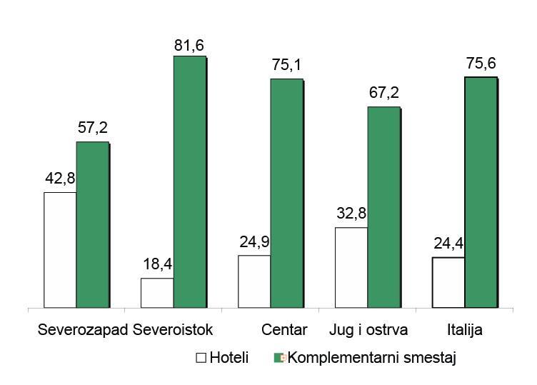3.3.2. Hoteli u makro lokacijama Italije Uloga hotelijerskog sektora unutar makro lokacija je prili no razli ita što se ti e broja ugostiteljskih objekata.