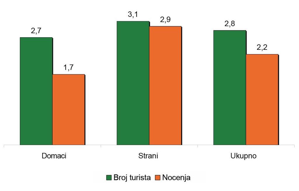 Do promene toka je došlo 2002. godine kada je stabilan broj turista doživeo negativnu promenu no enja od 1,4%. Situacija je ostala nepromenjena sve do 2004.