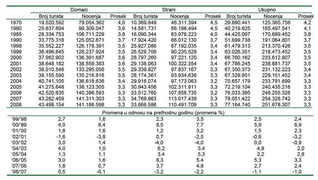 Slika privredne situacije u 2008. godini, kao što smo ranije pomenuli, nije pozitivna, ve je prili no izražen usporen trend turisti ke potražnje u smeštajnim kapacitetima Italije.