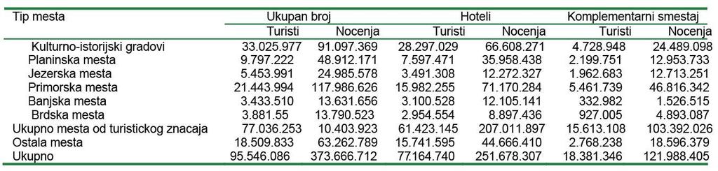 Tabela 27. Turisti i no enja po smeštajnim kapacitetima u raznim turisti kim mestima, 2008. Izvor: Istat Hotelski objekti koji se nalaze u kulturno istorijskim gradovima su 2008.