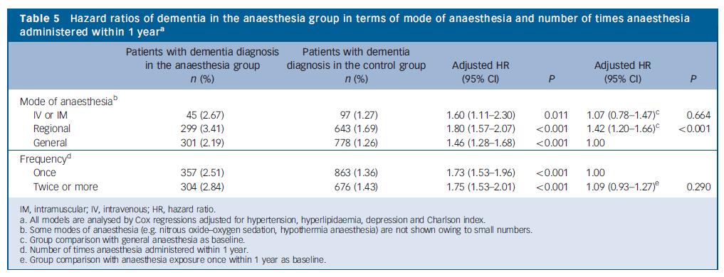 Anestesia ed intervento come fattori di rischio per la demenza? Taiwan. Nationwide Population-Based Cohort Study.