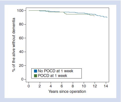 Steinmetz et al. Is postoperative cognitive dysfunction a risk factor for dementia?