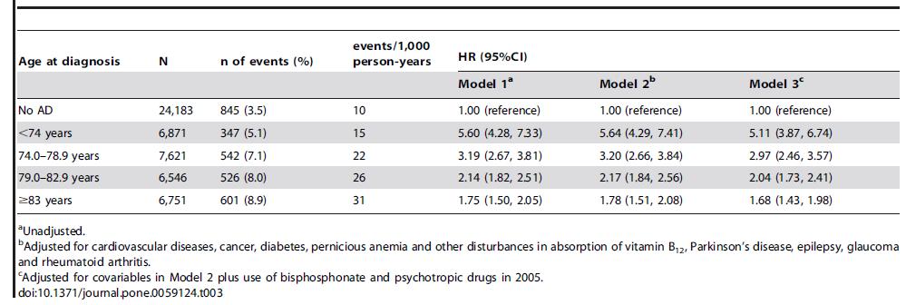 Demenza come fattore di rischio di frattura AD case (N = 56,186, mean age 79.9 (SD 6.