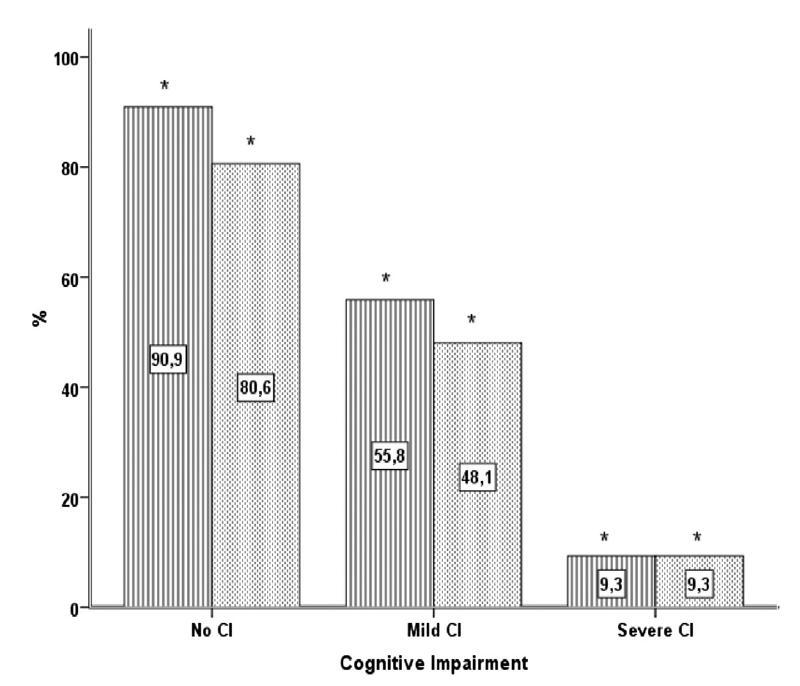 Il recupero funzionale nel paziente con demenza Orthogeriatric rehabilitation ward. Prospective cohort study.