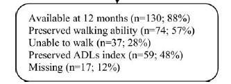 Recupero funzionale nella demenza Multicenter study of the Stockholm Hip Fracture Group with cognitive impairment (known dementia or low [0 2 points] score) in Short Portable Mental Status