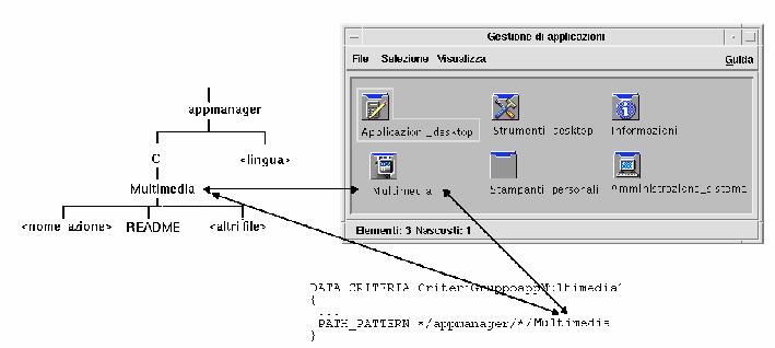 FIGURA 5 9 Come assegnare un icona a un gruppo di applicazioni Si dovrà inoltre creare un azione Apri e un azione Stampa per il tipo di dati del gruppo dell applicazione: ACTION Open { ARG_TYPE TYPE