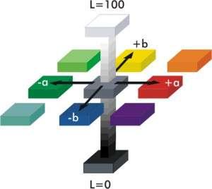 La colorimetria Serve a determinare la luminosità e l esatta colorazione di qualsiasi materiale. Il colorimetro usato nelle prove patata utilizza la tecnologia CIE L*a*b*.