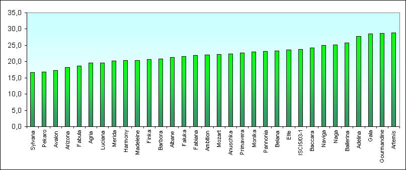 Misurazione della percentuale di sostanza