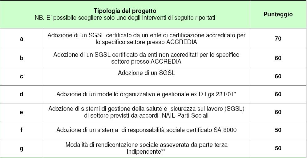 Parametro specifico per i Modelli di