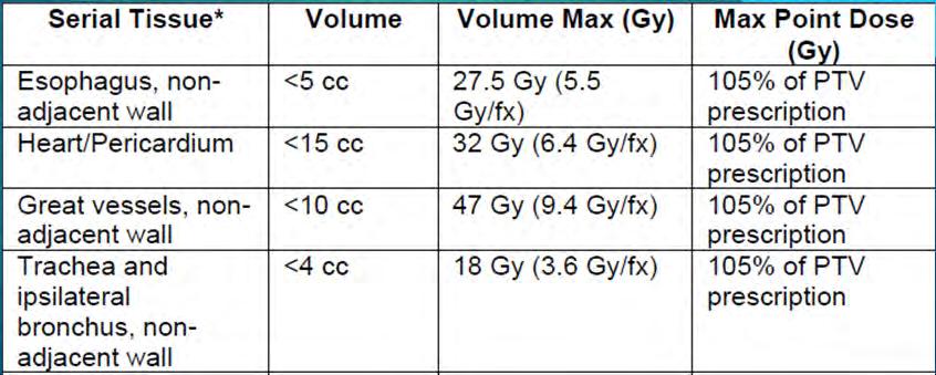 SBRT for Central Lung Lesions: Treating Beyond RTOG 0813 Parameters. Stephans K.