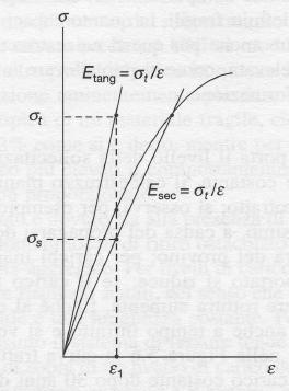 Modulo elastico del calcestruzzo In Mancanza di un vero comportamento elastico lineare, il modulo di Young si determina con il metodo mostrato in figura: - Modulo tangente iniziale σ t - Modulo