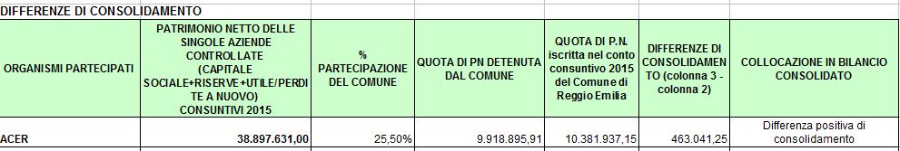 5.Operazioni infragruppo Ulteriori interventi di elisione riguardano: - l eliminazione del valore contabile della voce Partecipazioni del Comune in ciascuna componente del gruppo e la corrispondente