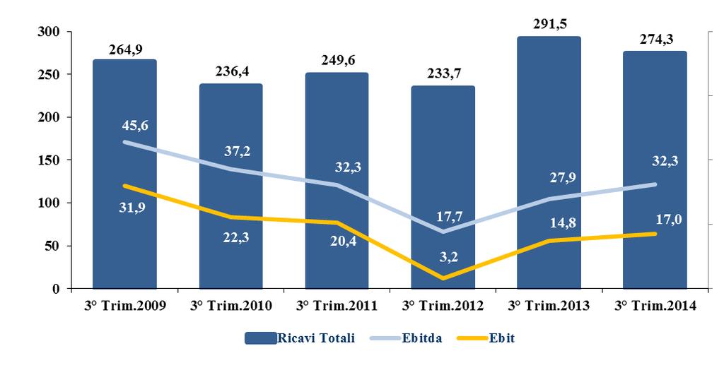 Aree geografiche I ricavi totali ammontano a 832.230 migliaia di Euro contro i 968.746 migliaia di Euro del 30 settembre 2013 con un decremento pari a 136,5 milioni di Euro (-14,1%).