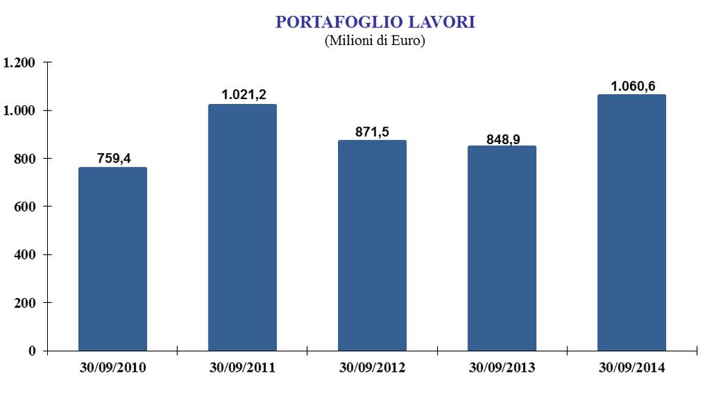 ammortamenti per 42,1 milioni di Euro e accantonamenti per 2,1 milioni di Euro, il Risultato Operativo si attesta su 52,7 milioni di Euro (pari al 6,3% dei ricavi totali); al 30 settembre 2013 il