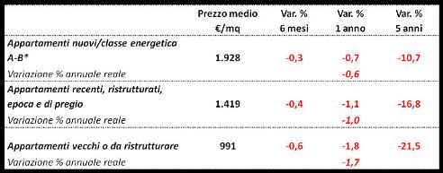 periferiche CITTA METROPOLITANA (ESCLUSA MILANO) - RESIDENZIALE Prezzi del comparto residenziale e variazioni % semestrali, annuali e quinquennali ZONE