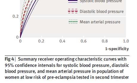 Accuracy of Mean Arterial Pressure and Blood Pressure