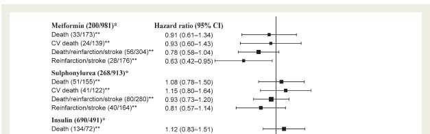 impact of glucose lowering