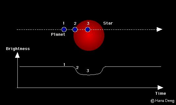 6 Cos'è una curva di luce? In astronomia, una curva di luce è un grafico che mostra l'andamento della luminosità in funzione del tempo.