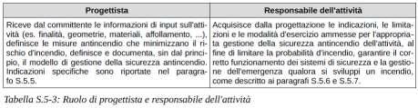 D.M. 3 agosto 2015 NORME TECNICHE DI PREVENZIONE INCENDI le misure antincendio che consentono corretti livelli di prestazione sono definite attraverso un processo che valuta il rischio di incendio