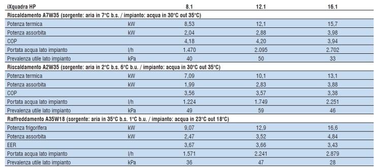 Dati dichiarati secondo EN 14511.