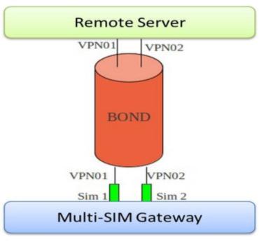 SMART VPN BONDING MULTI-SIM